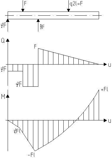 /learn/tm/exercises/schnittgr/Kragbalken mit Einzel und Streckenlast T6.PNG